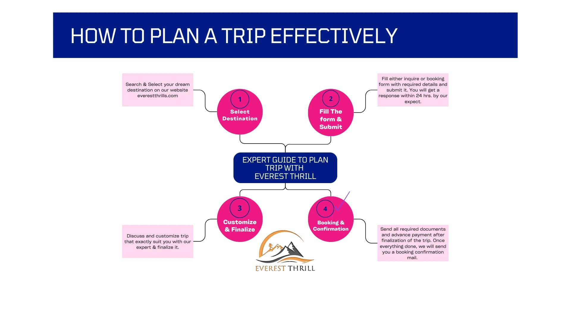 Plan a Nepal trip effectively with the help of our travel expert