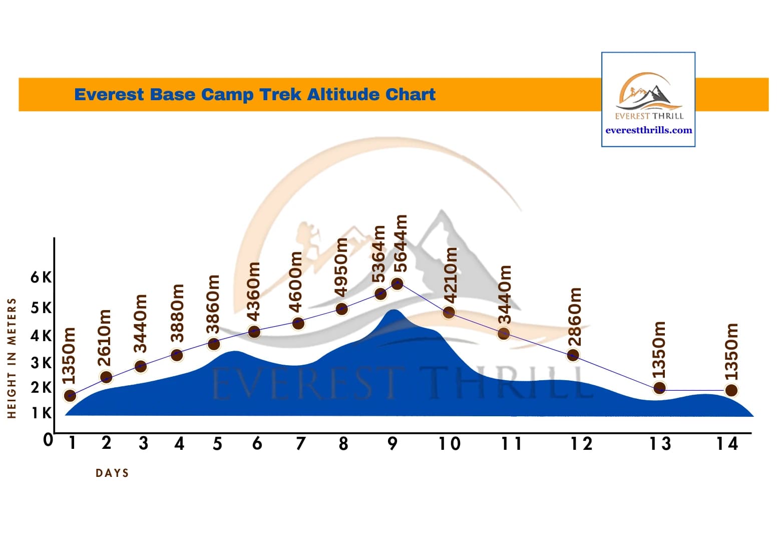 Everest Base Camp Trek Altitude Chart
