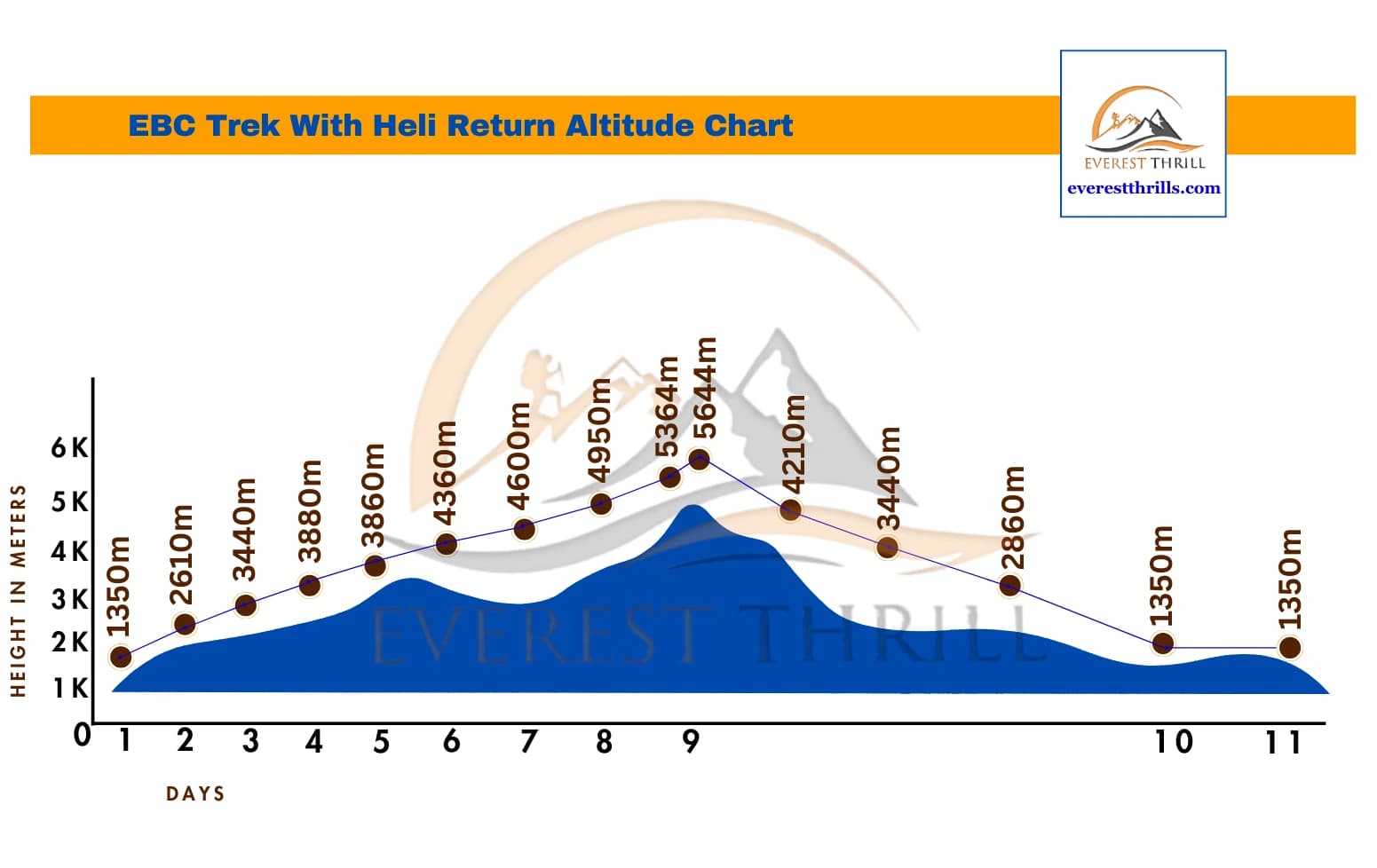 Everest Base Camp Trek with Helicopter Return Altitude Chart