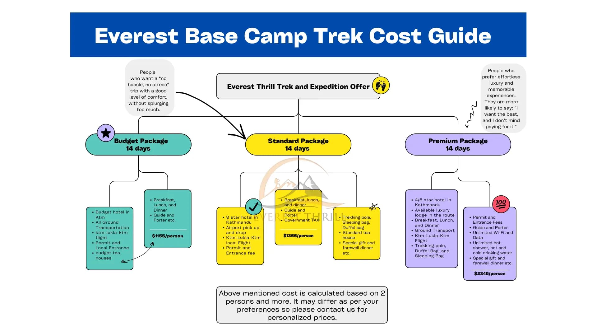 Everest Base Camp Trek Cost Guide
